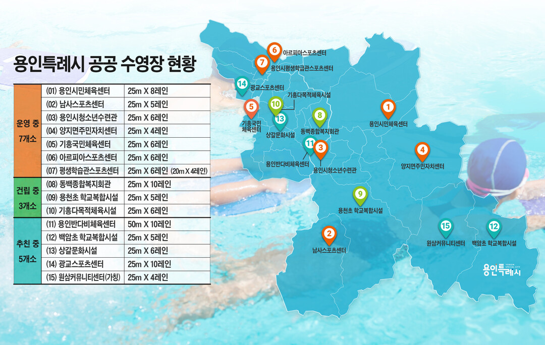 용인시, 공공 수영장 2배 이상 확충...