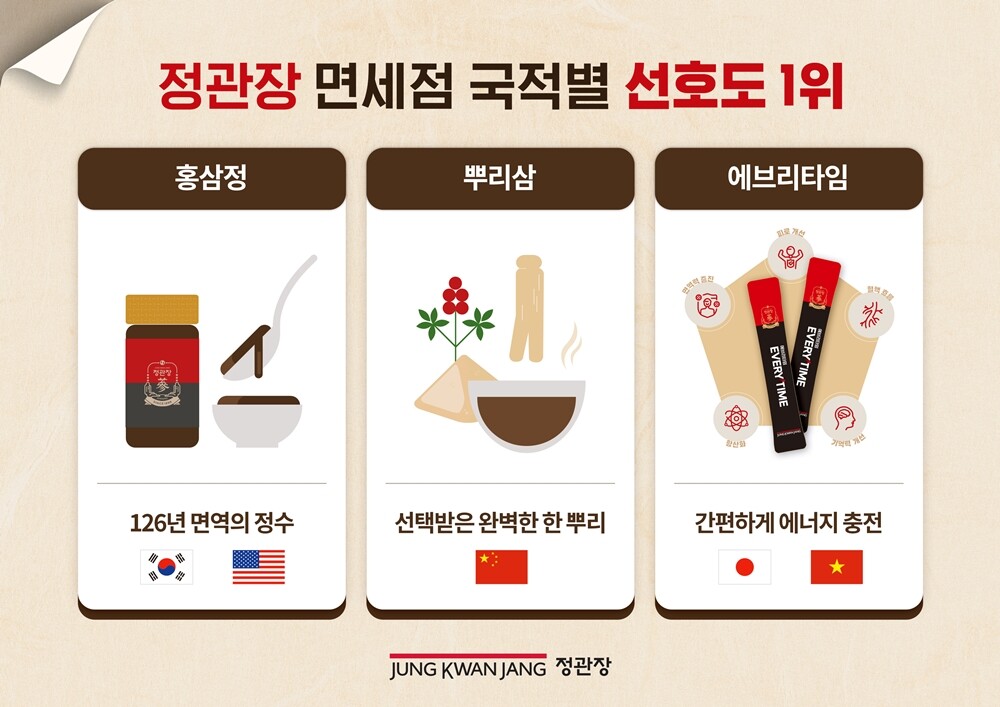 내국인 VS 외국인 정관장 국가별 N...