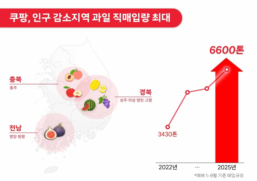 쿠팡, 전남 함평 등 인구감소위기 지...