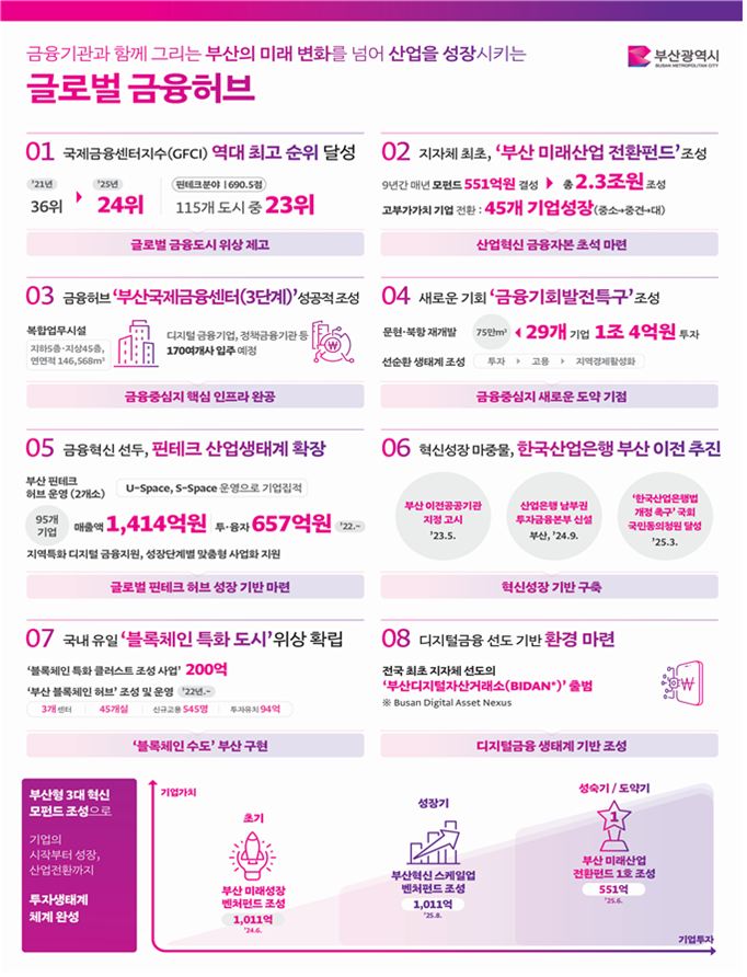 부산시, '부산금융중심지 발전...