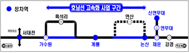 호남선 가수원∼논산 고속화 사업 노선(안)
* (노선) 신설 18.1km, 기존선 활용 11.7km / (정거장 6개) 신설 1개(신연무대), 활용 5개