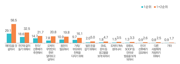 도박 경험 이유
   