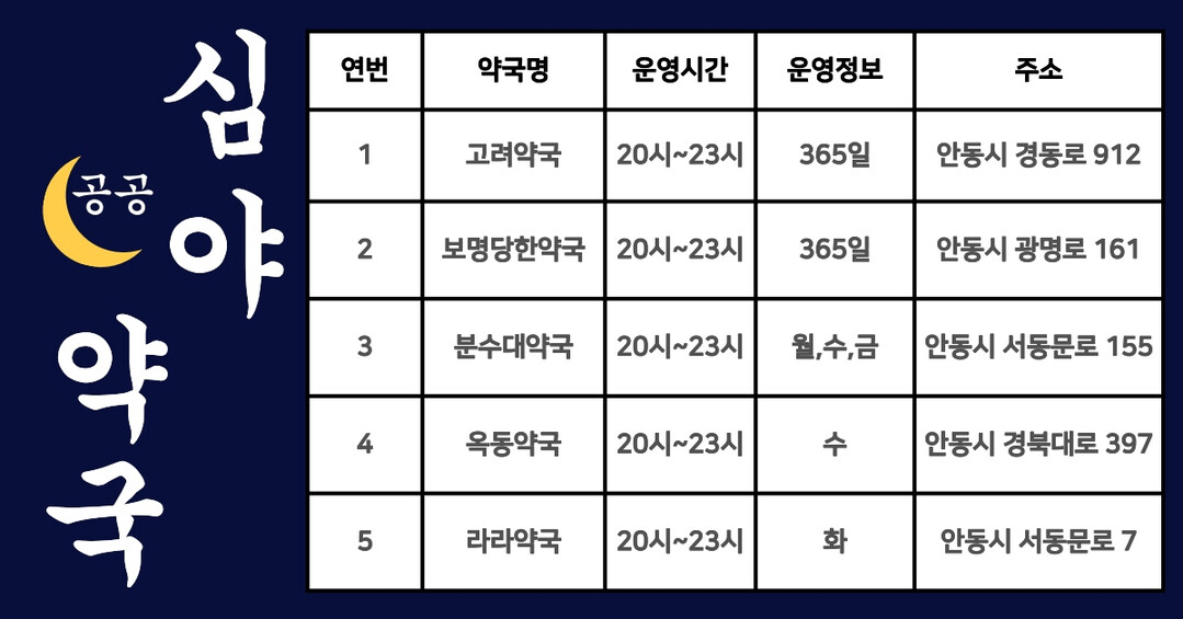 안동시, 올해 공공심야약국 5개소로 ...