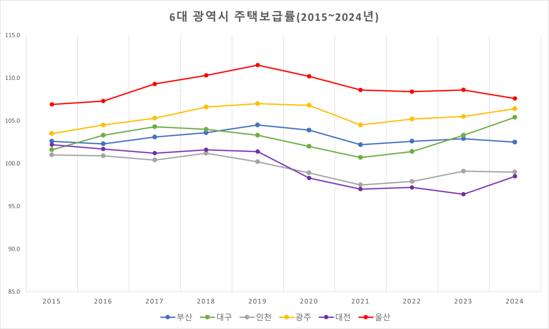 울산 주택보급률 107.6%… 6대 ...