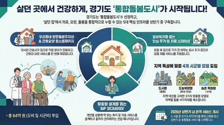경기도 통합돌봄도시 지정, 화성·광명·안성·양평서 ‘지역완결형 돌봄’ 첫걸음