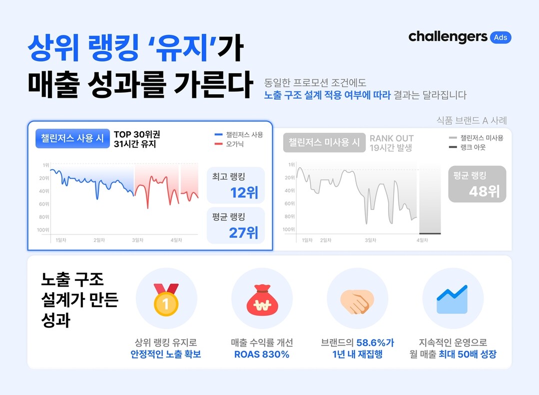 “상위 랭킹 '유지'가...