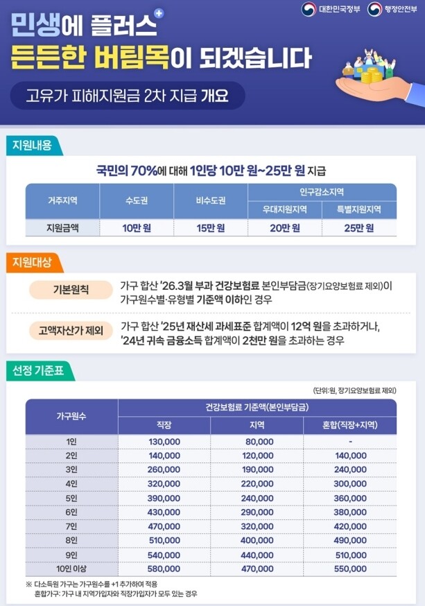 기장군, 18일부터 고유가 피해지원금...