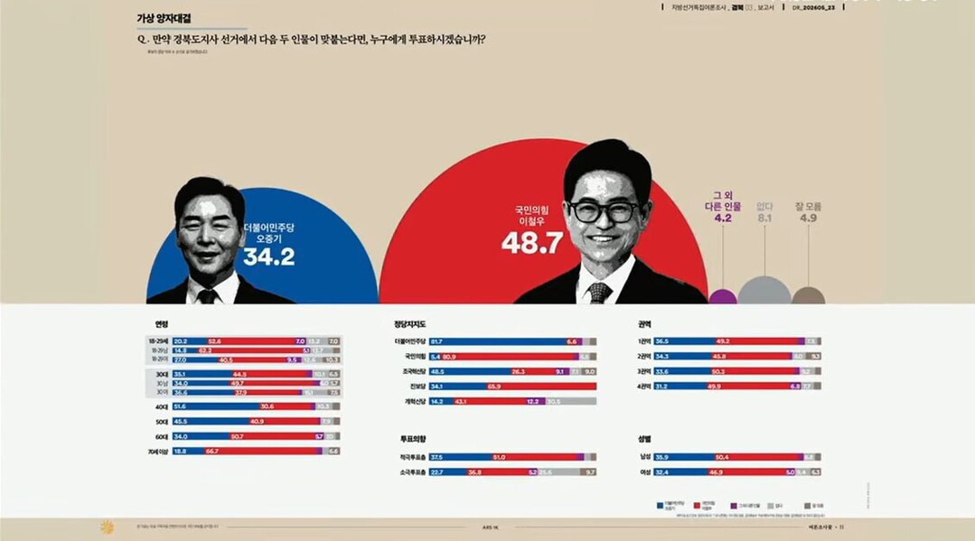 경북도지사 여론조사, “오중기(더불어...
