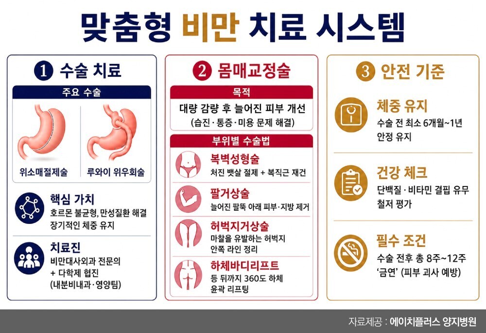 고도비만 치료, 체중 감량 넘어 ‘처진 살 교정’까지…전주기 맞춤형 치료 주목