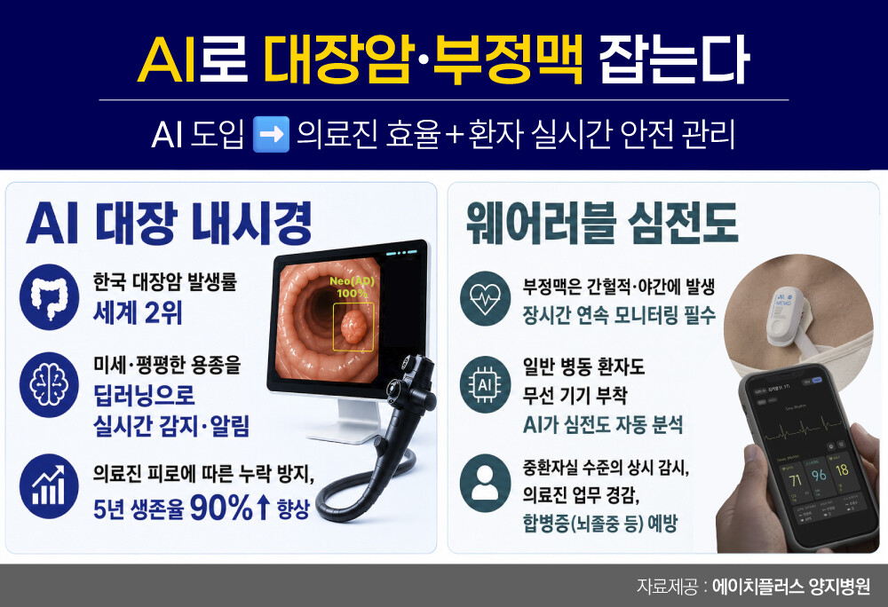 AI가 대장암, 부정맥 잡는다, 스마...