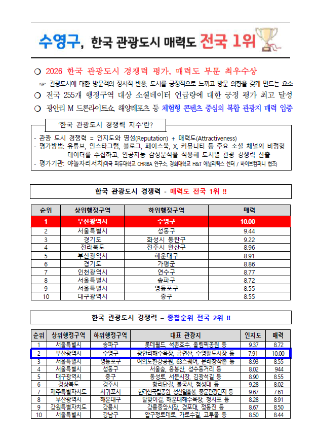 부산 수영구, 한국 관광도시 경쟁력 ...