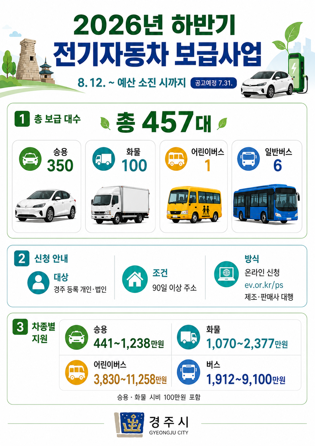경주시, 하반기 전기자동차 457대 ...